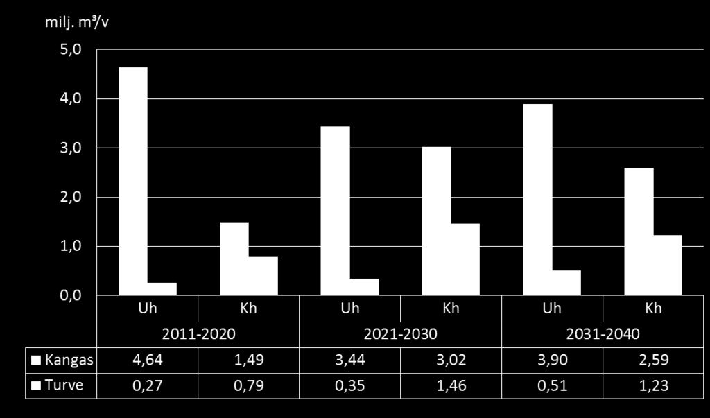 SK-ratkaisun mukainen ainespuun mitat täyttävän runkopuun hakkuukertymä hakkuutavoittain ja kasvupaikoittain 2011-2040 Uh = uudistushakkuu, Kh = kasvatushakkuu Koko