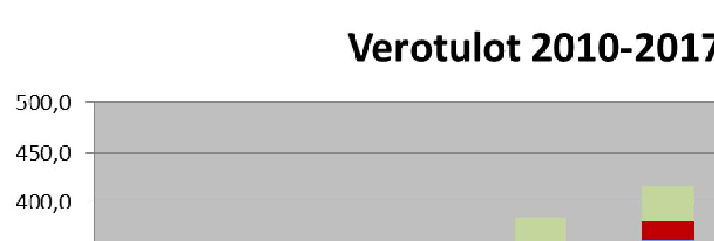 Valtionosuudet 2017 Ministeriöiden vuoden vaihteen päätösten mukaan Kuopion kaupungille maksetaan peruspalvelujen valtionosuutta sekä opetus- ja kulttuuritoimen valtionosuutta yhteensä 197,8 milj.