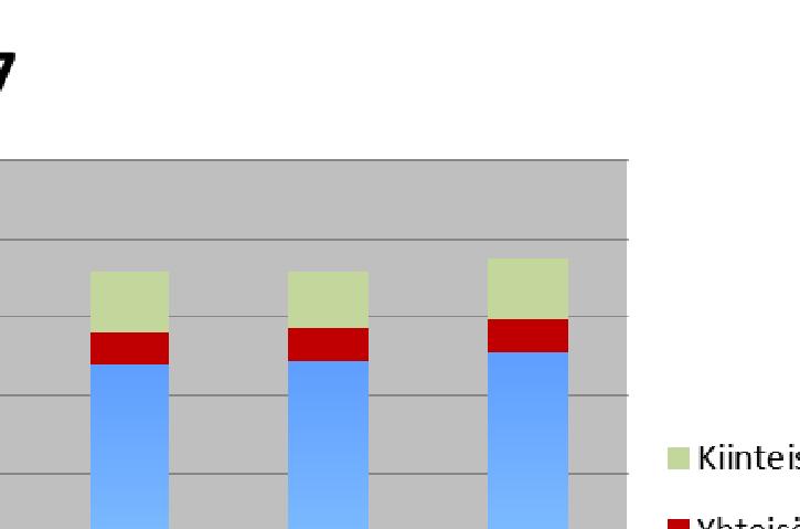 Sen sijaan valtionosuudet ovat lähes samalla tasolla kuin Kuopion ja Juankosken yhteenlasketut valtionosuudet viime vuonna, kuluvana vuonna ne ovat 0,4 milj. euroa pienemmät.