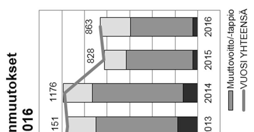 Luonnollinen väestönlisäys oli vain noin 40 henkilöä. Kuopion ja Juankosken kuntaliitoksen jälkeen 1.1.2017 ennakkoväkiluku on 117 711.