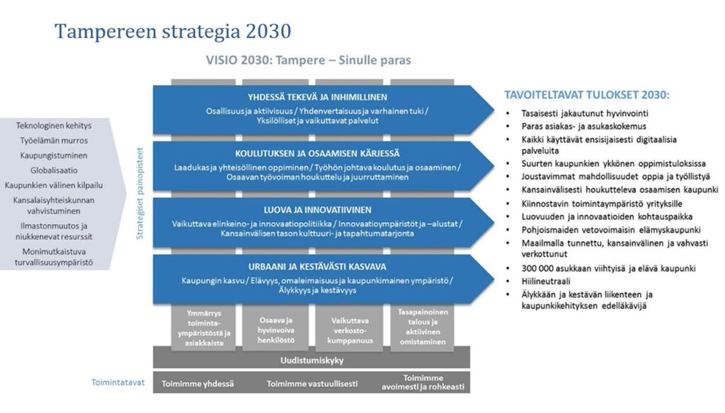 Tampere 2030 vahva