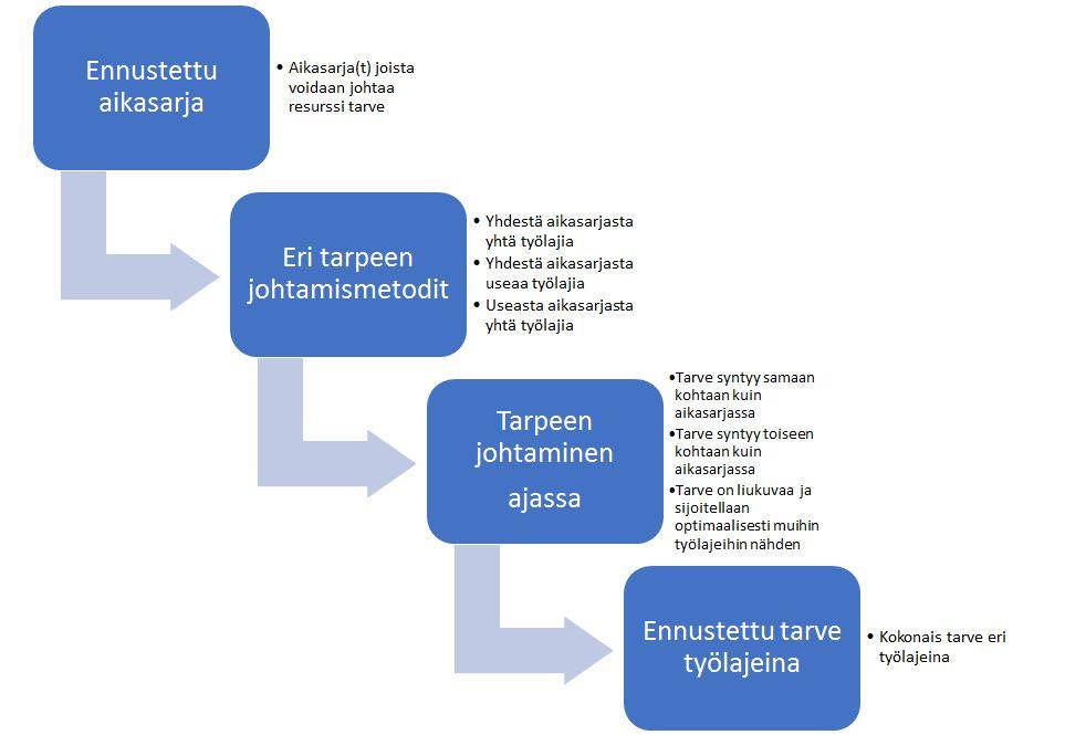 Ennustamisen mahdollisuudet Ennuste kuvaa henkilöstötarpeen työlajeina ajassa samalla tarkkuudella jolla historia tieto oli saatavilla Ennustetta voidaan käyttää työvuororakenne optimoinnissa,