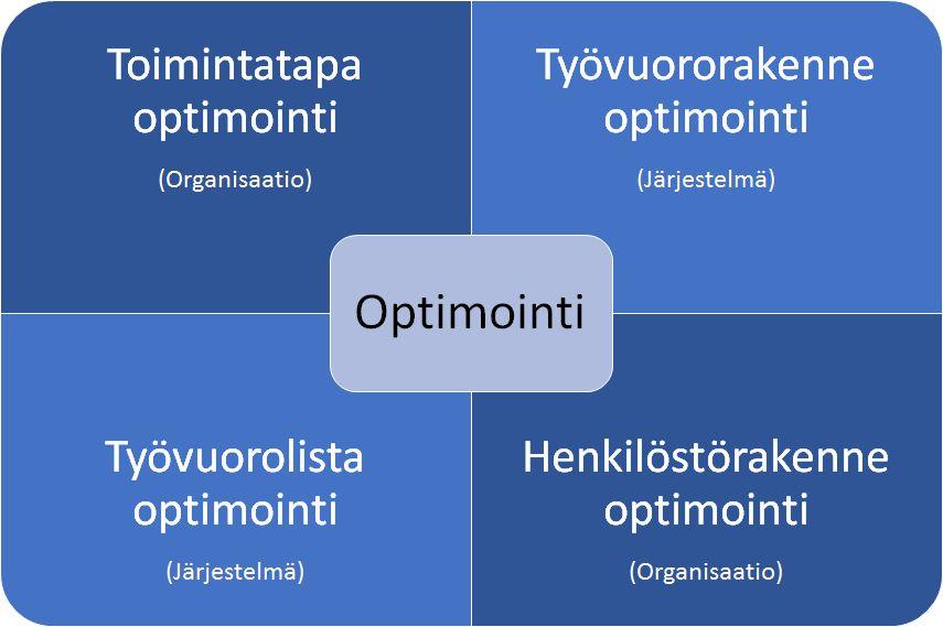 Optimoinnin eri tasot ja tavoitteet Ennen muita toimenpiteitä, tulee organisaation asettaa tavoite optimoinnille Kuinka vahvasti tarve ohjaa työvuorosuunnittelua Miten toimitaan jos tarve ja nykyiset