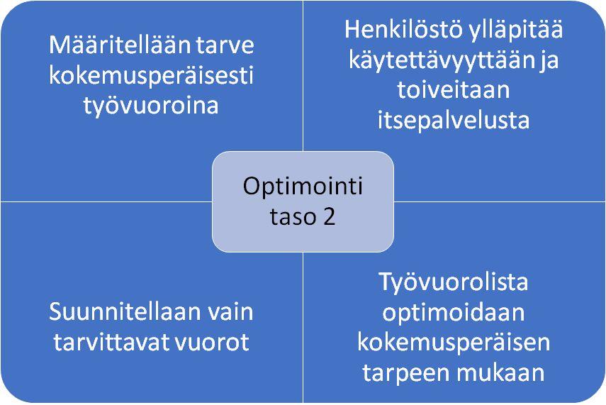 Optimoinnin eri tasot ja tavoitteet Tasolla 2 saavutettavat hyödyt Suunnittelijoiden ajansäästö Henkilöstötyytyväisyys Tarpeen ja henkilöstörakenteen osuvuus tulee näkyväksi Henkilöstön osaamisten