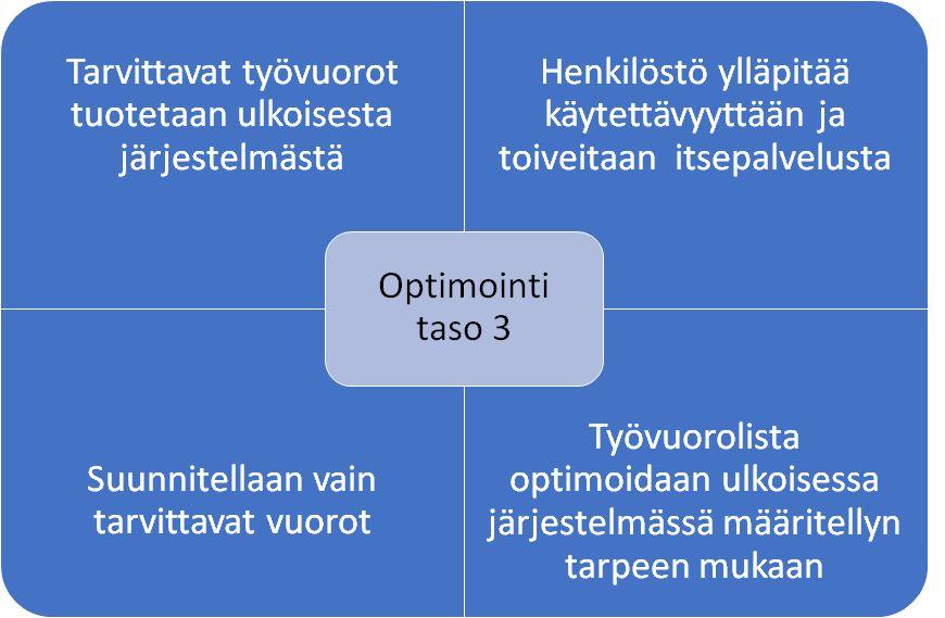 Optimoinnin eri tasot ja tavoitteet Tasolla 3 saavutettavat hyödyt Suunnittelijoiden ajansäästö Henkilöstötyytyväisyys Tarpeen ja henkilöstörakenteen osuvuus tulee näkyväksi Henkilöstön osaamisten