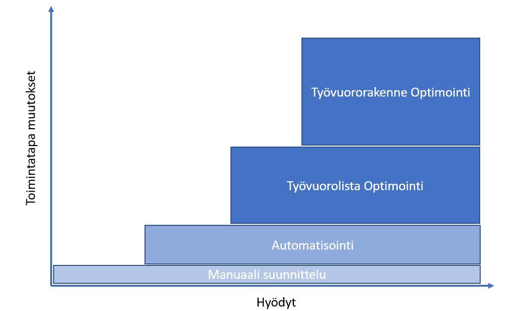 määrittää. Tähän liittyvät prosessit täytyy käydä läpi ja mahdollisesti määrittää uudelleen.