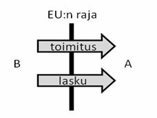 Kyseessä on vienti silloin, kun esimerkiksi suomalainen yritys vie EU:n ulkopuolelle, esimerkiksi Venäjälle, tavaroita ja laskuttaa näistä suomalaista yritystä. 22 Kuvio 5.