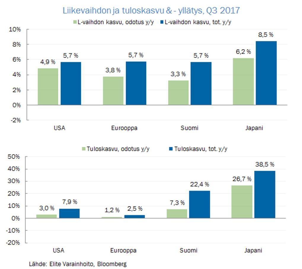 Mikäli tuloskauden loppuvaihe sujuu samoissa positiivisissa merkeissä, kuten tähän asti, tuloskasvuennusteiden saavuttamista koko vuoden osalta voidaan pitää varsin realistisena, vaikka