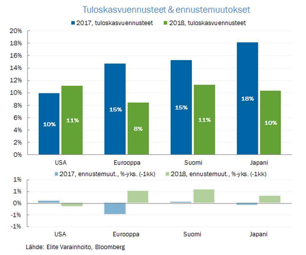 OSAKEMARKKINAT Lokakuu oli osakemarkkinoilla erittäin positiivinen indeksien noustessa useimmilla markkinoilla.