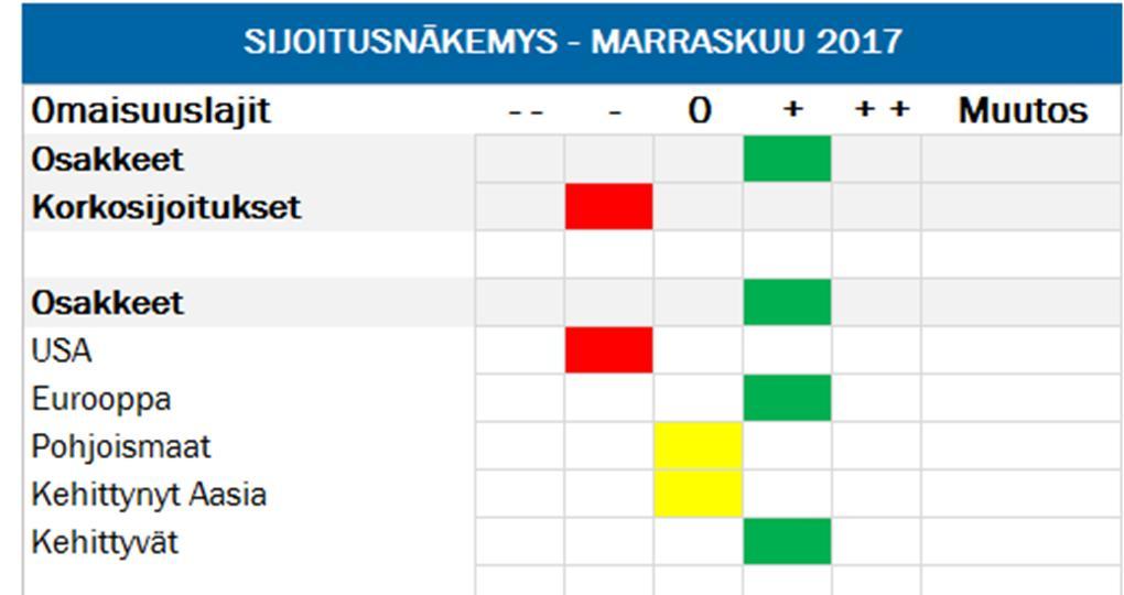 Kurssinousujen seurauksena osakemarkkinoiden arvostustasot ovat edelleen olleet noususuunnassa, ja käyttämämme arvostusmallin mukaan olemme historiallisesti katsottuna korkeimmilla tasoilla sitten