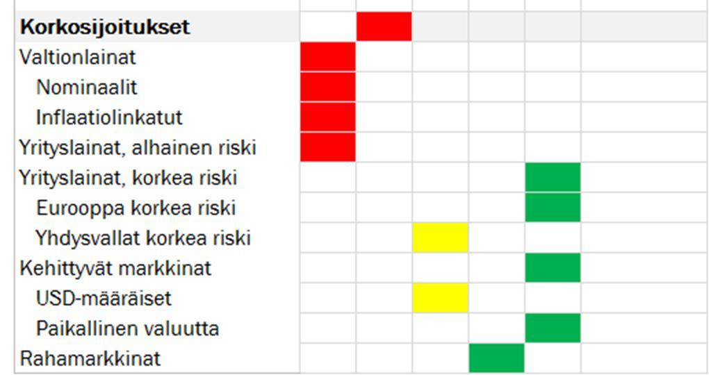 Nykyiset arvostustasot voidaan mielestämme kuitenkin pitää edelleen varsin perusteltuina vaihtoehtoisten sijoitusten tarjoamien vaatimattomien tuottojen rinnalla.