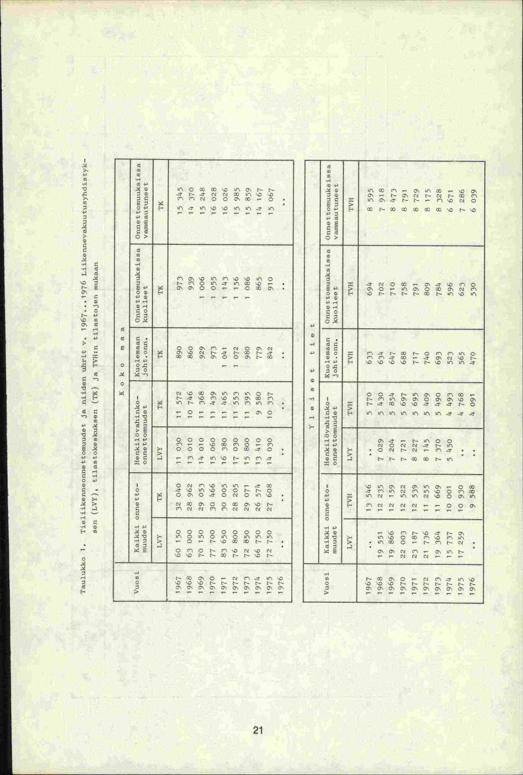 Taulukko 1. Tieliike.meonnottomuudet ja niiden uhrit V. 1967...1976 Liikennevakuutusyhdietyk- Be.-. (Lvi), tilastokeekukeon (PK) ja TVH:n tilactojen mukaan Koko maa Vuoo j Kaikki om.