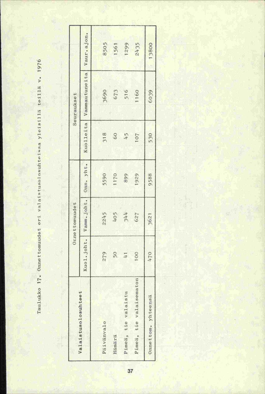 C,) Taulukko 17. Onnettomuudet eri. vr1aistiisoosuhtei'sa yleisiflii teillä v. 1976 Valaistuso losuhtee t Or.nettomuudet Seuraukset Kuol.joht. Vamm.joht. Otin, yht, Kuolleita Vammauturieita Vaur.ajon.