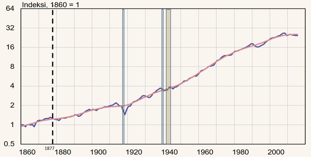 Suomen elintaso on kasvanut 25-kertaiseksi vuosina 1860-2017