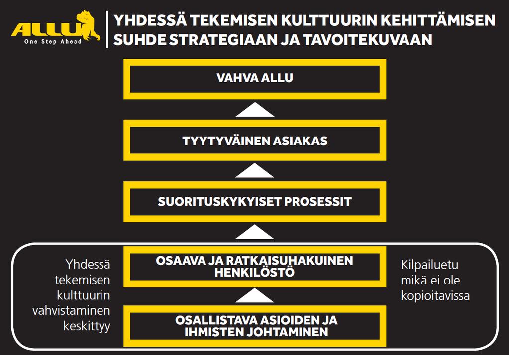 Allu: Yhdessä tekemisen kulttuurin vahvistaminen