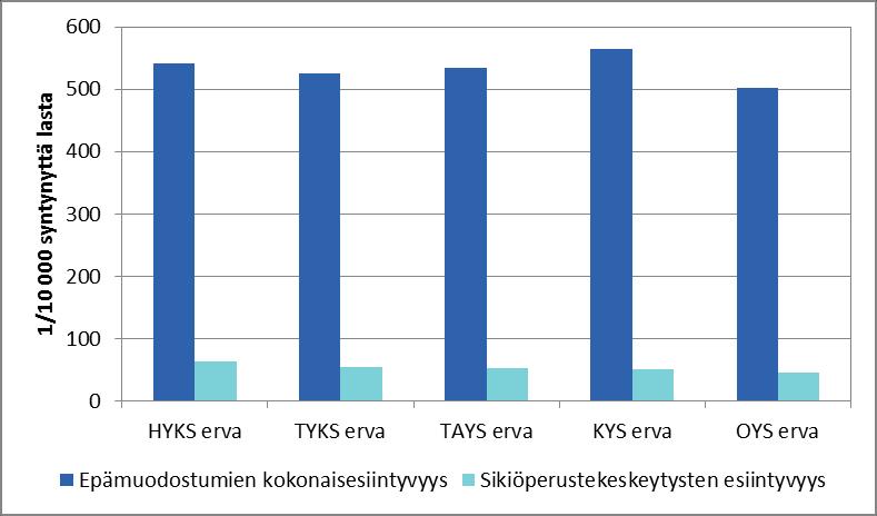 Epämuodostumat 2012 2013 Keski-Pohjanmaan sairaanhoitopiirissä (5,6 %). Ahvenanmaata ei huomioitu alhaisten lukumäärien ja runsaan vuosittaisen vaihtelun vuoksi (Liitetaulukko 2.