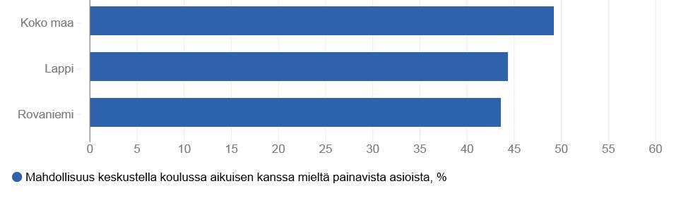 Palvelut ja avunsaanti Alakoululaisista vähän yli 40 % koki,