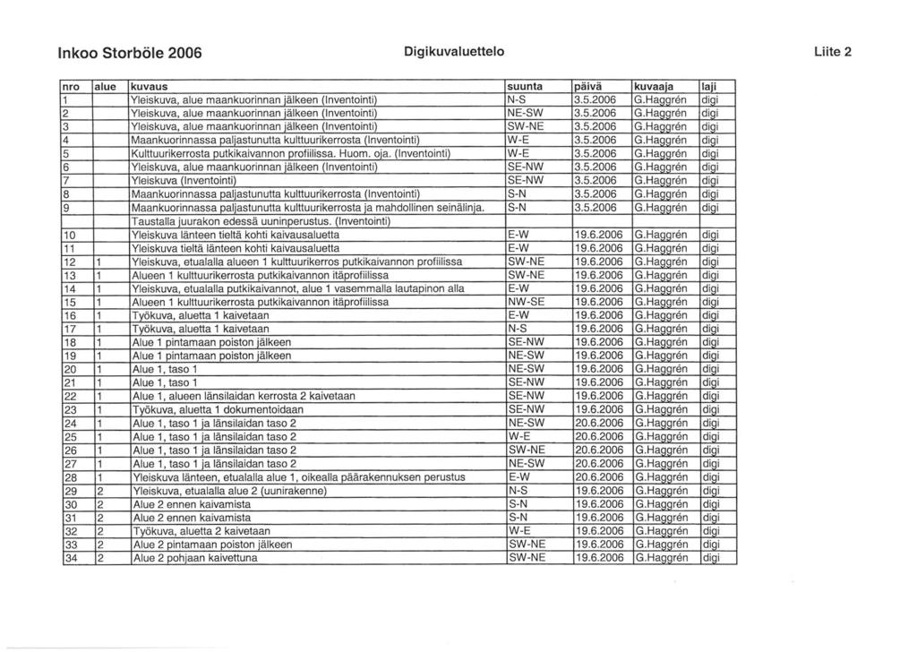 lnkoo Storböle 2006 Digikuvaluettelo Liite 2 1 nro alue kuvaus suunta päivä kuvaaja laji 1 Yleiskuva, alue maankuorinnan jälkeen (lnventointi) N-S 3.5.2006 G.