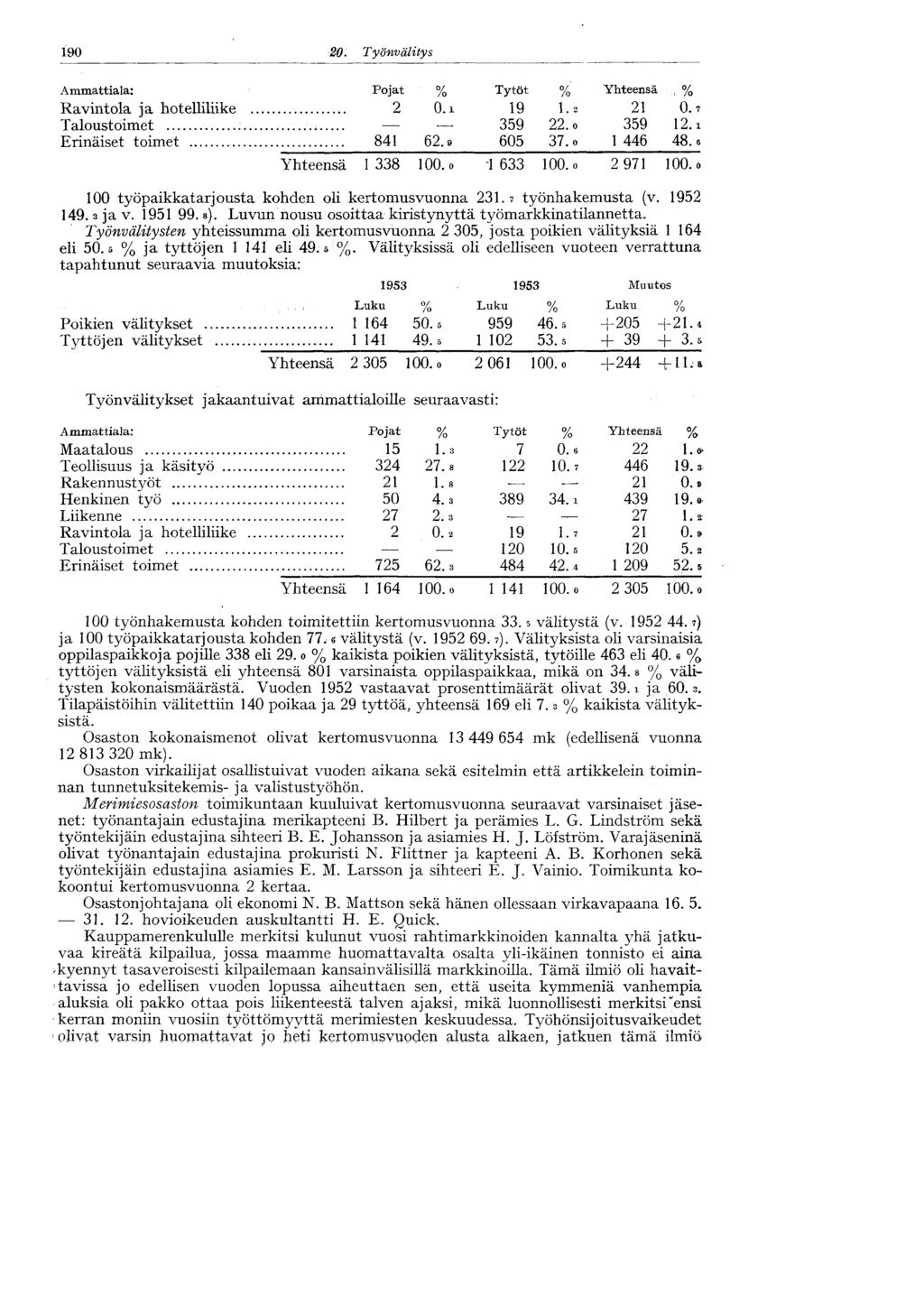 190 20. Työnvälitys Ammattiala: Ravintola ja hotelliliike Taloustoimet J Erinäiset toimet Pojat % Tytöt % Yhteensä % 2 O.i 19 1.2 21 0.7 359 22.0 359 12.! 841 62.9 605 37.0 1 446 48.