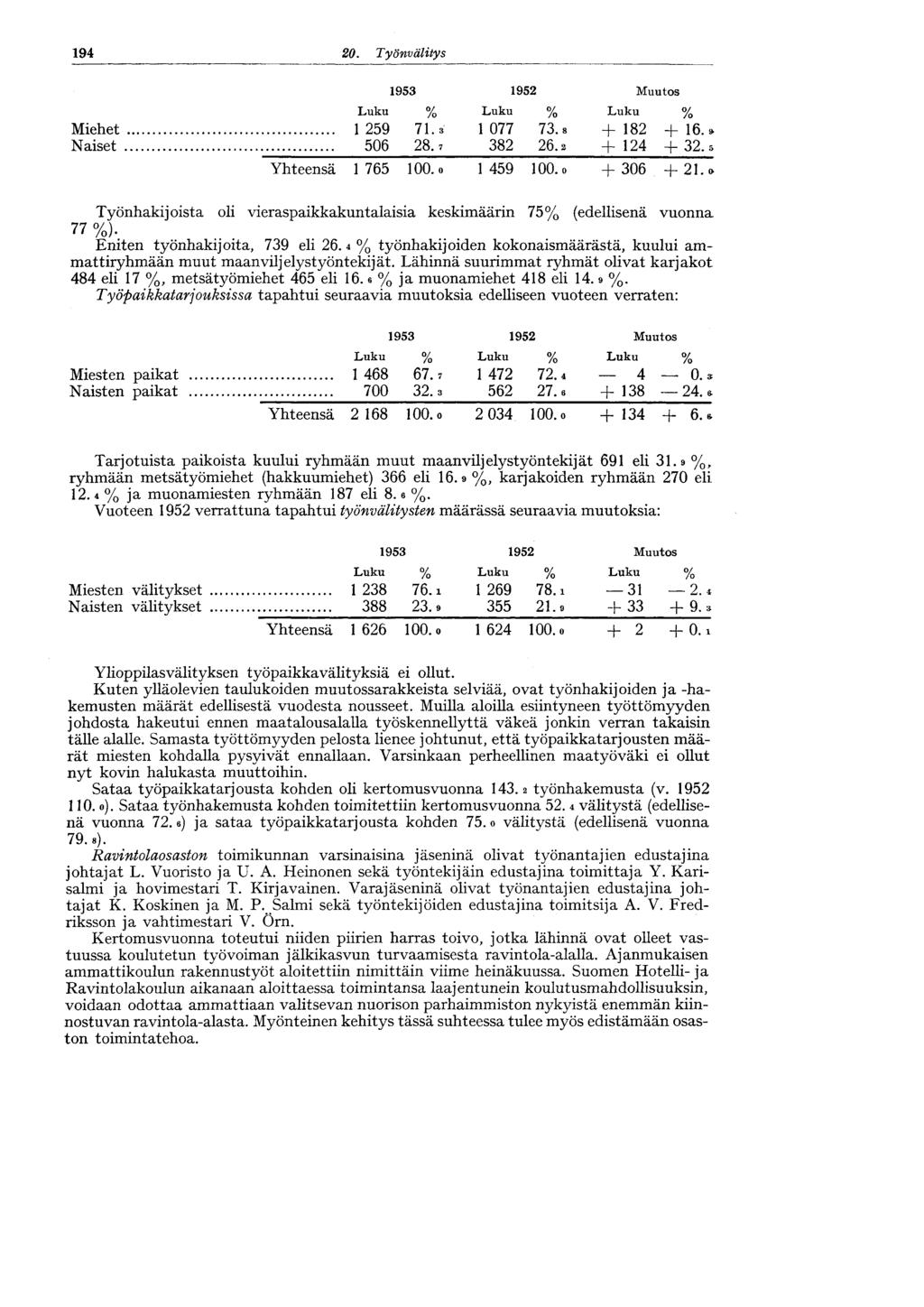 194 20. Työnvälitys Miehet 1 259 71. s 1 077 73. s + 182 + 16.» Naiset 506 28.7 382 26.2 + 124 + 32.5 Yhteensä 1 765 100. o 1 459 100. o + 306 + 21.