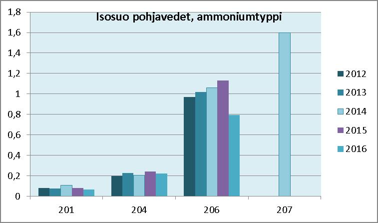 pitoisuudet viiden