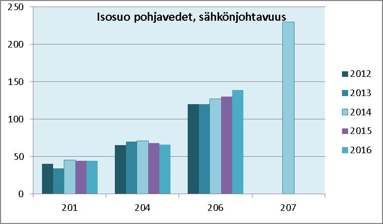 (keskiarvot kloridi ja