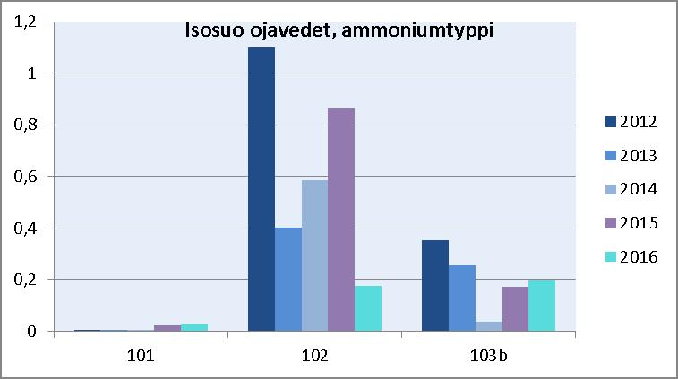 15/21 Ojavedet Lähiympäristön pintavesien laatua tarkkaillaan kolmessa