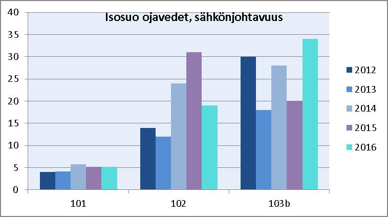 ojassa (havaintopaikat 101 ja 102) ja yksi etelään virtaavassa ojassa