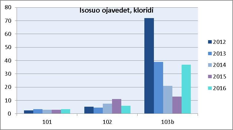 Pintavesien laatua seurataan neljännesvuosittain. Taulukko 7.