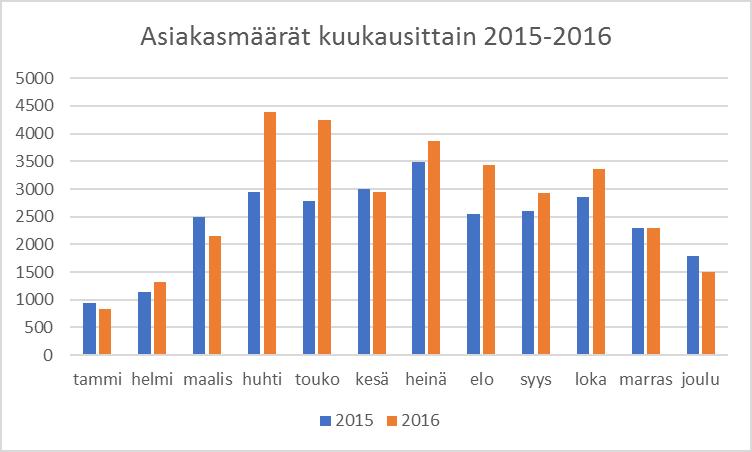 5/21 1.6 Vakuus Ympäristölupa edellyttää, että nykyisen kaatopaikan jätetäyttöalueen asianmukaisen lopettamisen ja viimeistelytoimien varmistamiseksi on asetettava 500.