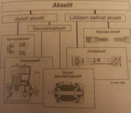 11 3.2 Akselit Koneiden päätoiminnot toteutetaan osilla, jotka on suoraan tai välillisesti liitetty pyörivään akseliin.