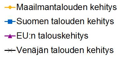 Talouskehitys eri skenaarioissa 4 Skenaario 4: Digiheimojen maailma 1 Skenaario 1: Alueiden Suomi uudessa maailmanjärjestyksessä 6 6 4 4 2 % 0 % 2 0-2 -2-4 2015 2020