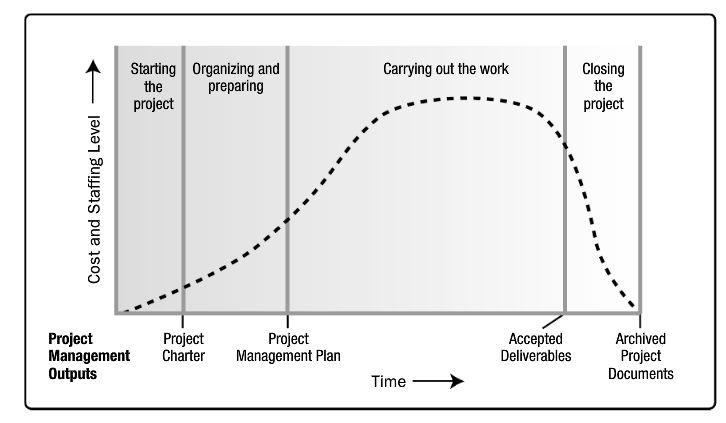 Lähde: Project Management Institute, Inc. (2013).