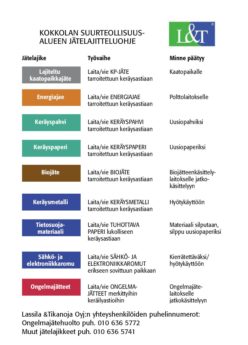 14 15 KOKKOLAN SUURTEOLLISUUS- ALUEEN JÄTELAJITTELUOHJE Jätelajike Työvaihe Minne päätyy Laita/vie KP-JÄTE tarroitettuun keräysastiaan Kaatopaikalle Toiminta vahinko- ja vaaratilanteissa