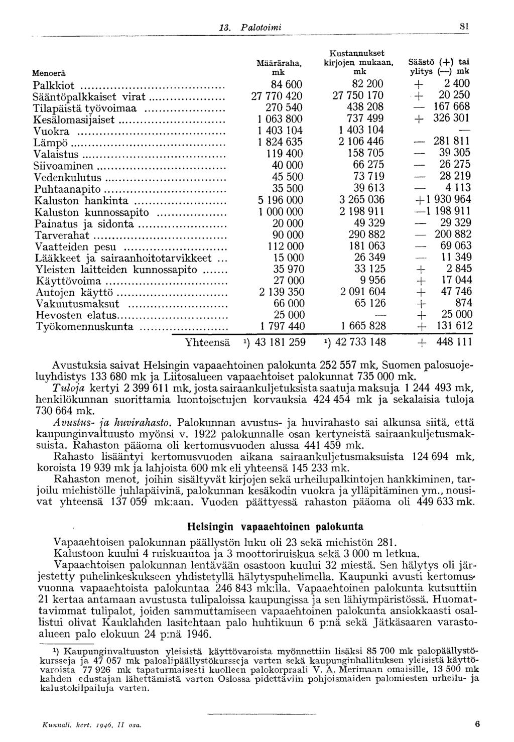 IS. alotoimi 81 Kustannukset Määräraha, kirjojen mukaan, Säästö (+) tai Menoerä mk mk ylitys ( ) mk alkkiot 84 600 8 00 + 400 Sääntöpalkkaiset virat 7 770 40 7 750 170 + 0 50 Tilapäistä työvoimaa 70