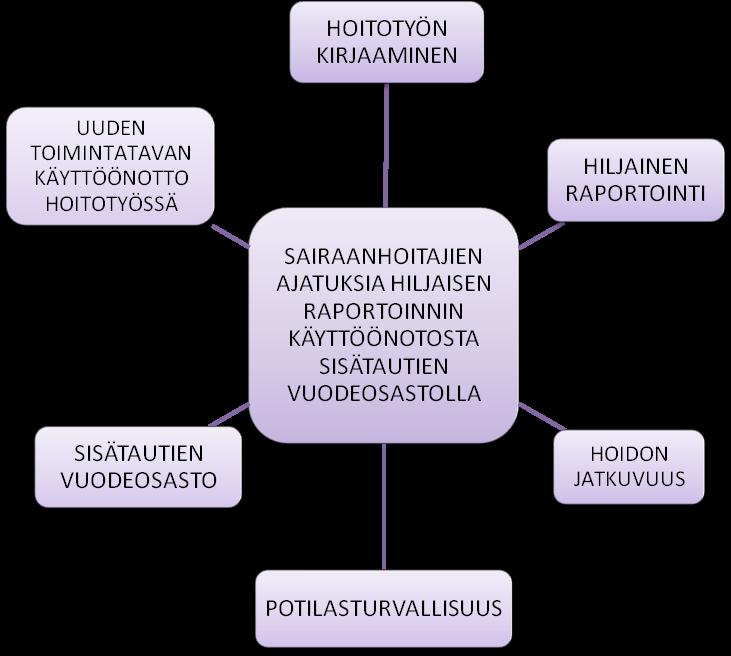 7 3 TEOREETTISET LÄHTÖKOHDAT Opinnäytetyön keskeisiksi käsitteiksi muodostuivat aiheen pohjalta hiljainen raportointi, hoitotyön kirjaaminen, sisätautien vuodeosasto ja uuden toimintatavan