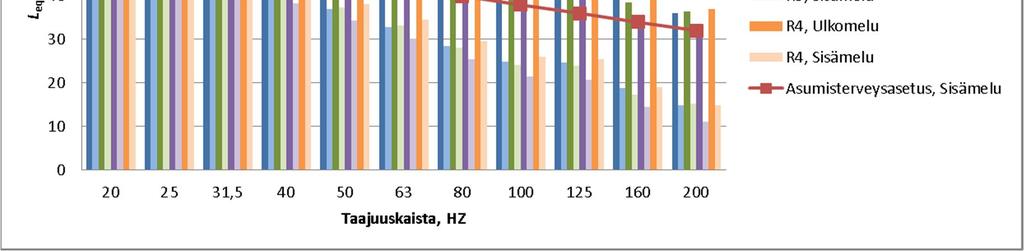 MELUMALLINNUS 7 Verrattaessa Asumisterveysasetuksen 545/2015 mukaisiin pienitaajuisen melun yöajan toimenpiderajoihin, ovat reseptoripisteissä ulkovaipalta vaadittavat äänitasoerot ( L) enimmillään: