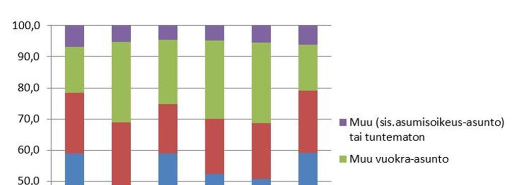 Kuva 7. Asuntojen hallintamuotojakauma suurimmissa kaupungeissa. Valtion tukemien arava- ja korkotukivuokra-asuntojen määrät ja osuudet vaihtelevat Espoossa paljon pienalueittain (kuva 8).