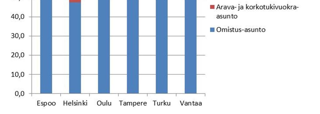 Valtion tukemia vuokra-asuntojen osuus asuntokannasta on suurin Otaniemessä, Tiistilässä, Suurpellossa, Kauklahdessa ja Suvelassa.