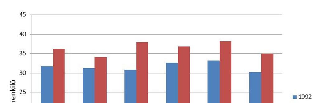 Asuntojen keskipinta-ala on keskimäärin 79 m 2 ja asumisväljyys 36 m 2 henkilöä kohden. Kuva 10.