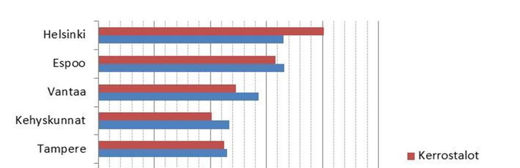 Vanhojen kerrostaloasuntojen hinnat nousivat Espoossa vuoden 2012 aikana