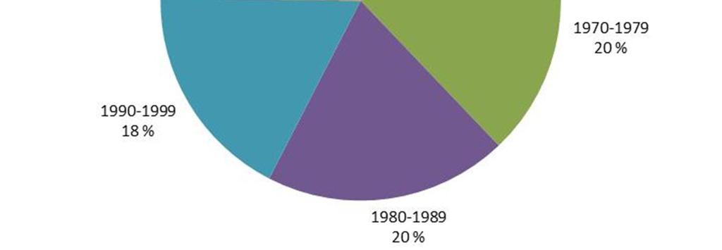 Asuntokannasta 6 % on valmistunut 2010-2012 (kuva 24). Kuva 24. Espoon asuntokanta valmistumisvuoden mukaan.