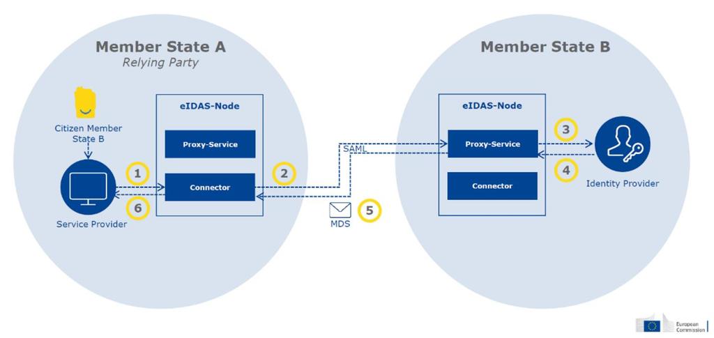 eidas-solmun välittämät tiedot Välitetään etunimet sukunimi