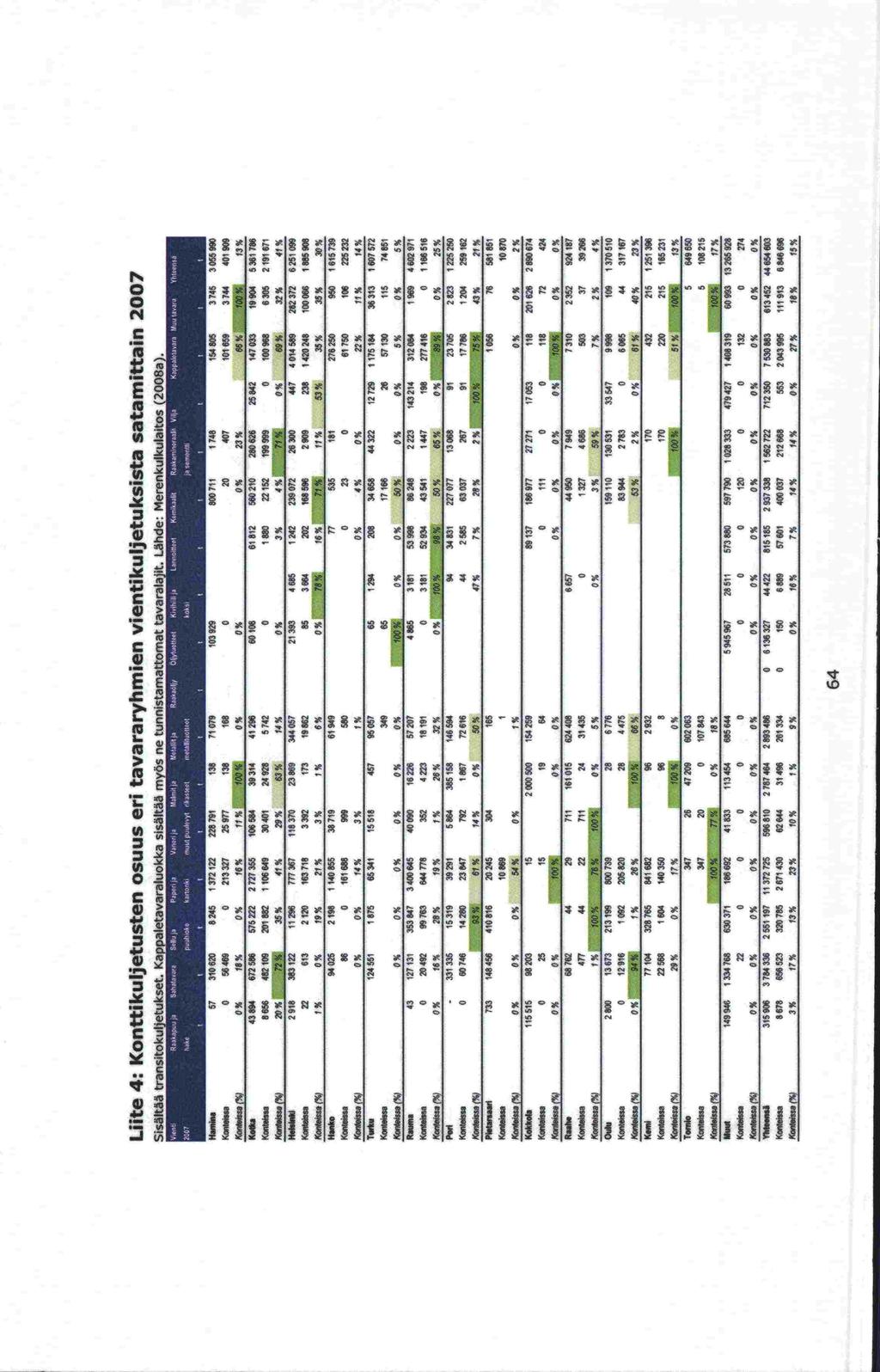 Lute 4: Konttikuljetusten osuus eri tavararyhmien vientikuljetuksista satamittain 2007 Sisaltää transitokujetukset. KalDaletavaratuokka sisältää myös ne tunnistamattomat tavaralajit.