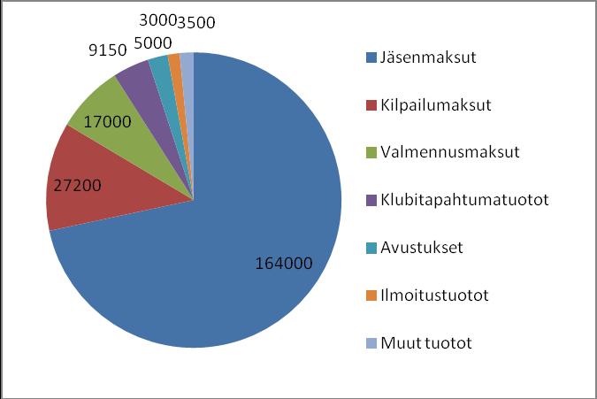 Yhdistyksen hallitus esittää syyskokoukselle, että budjetointia jatketaan edelleen aikaisempien vuosien mukaisesti olettaen yhdistyksen säilyttävän yleishyödyllisen statuksen ja verotuskäytännön