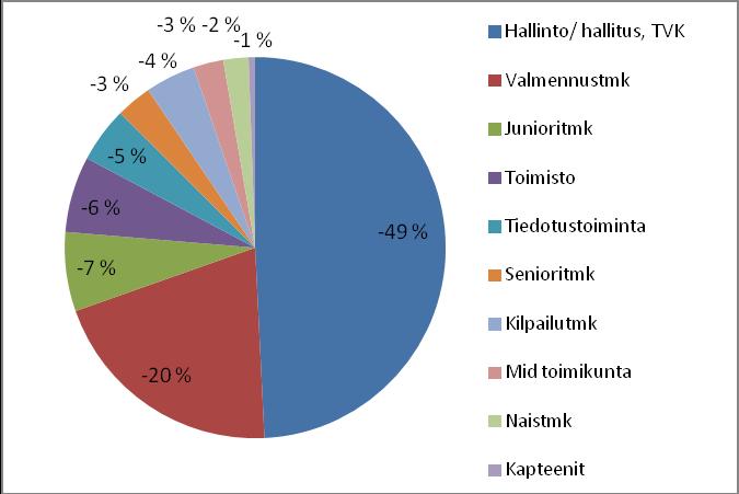 Kulut Suurimmat yksittäiset erät ovat Golfliiton jäsenmaksu, joka perustuu klubin jäsenmäärään 31.8.2017 sekä klubin ja kenttäyhtiön välisen kotikenttäsopimuksen mukaiseen vuosivuokraan.