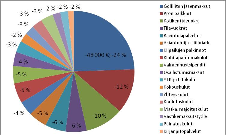 Suurimmat toimikuntakohtaiset kuluerät muodostuvat valmennustoiminnasta, joka sisältää opetusja valmennuspalkkiot, talviharjoittelukulut sekä edustuspelaajien kilpailukulut.