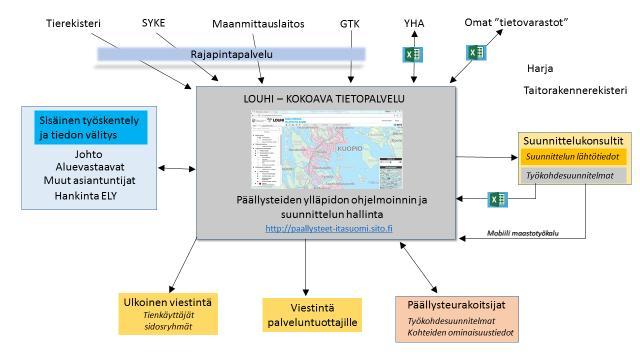 Digipäällyste-pilottiurakat POS ELY 2018 http://paallysteet-itasuomi.sito.fi/ https://hanki.tarjouspalvelu.fi https://extranet.liikennevirasto.