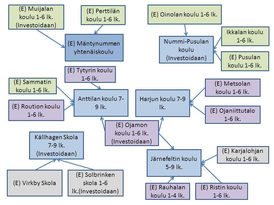 27 Asemapellon, Lehmijärven ja Pullin oppilaat siirretään, koko alueen oppilaaksiottoalueet tarkistetaan; oppilaat jakautuvat Perttilä, Mäntynummi, Ojaniittutalon kouluihin.