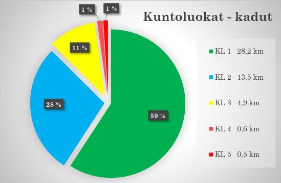 8 edenneet jo pidemmälle. Pääsääntöisesti kadut ja tiet ovat korjattavissa päällysteen uusimisella, mutta vaativat myös paikoin raskaampiakin toimenpiteitä.